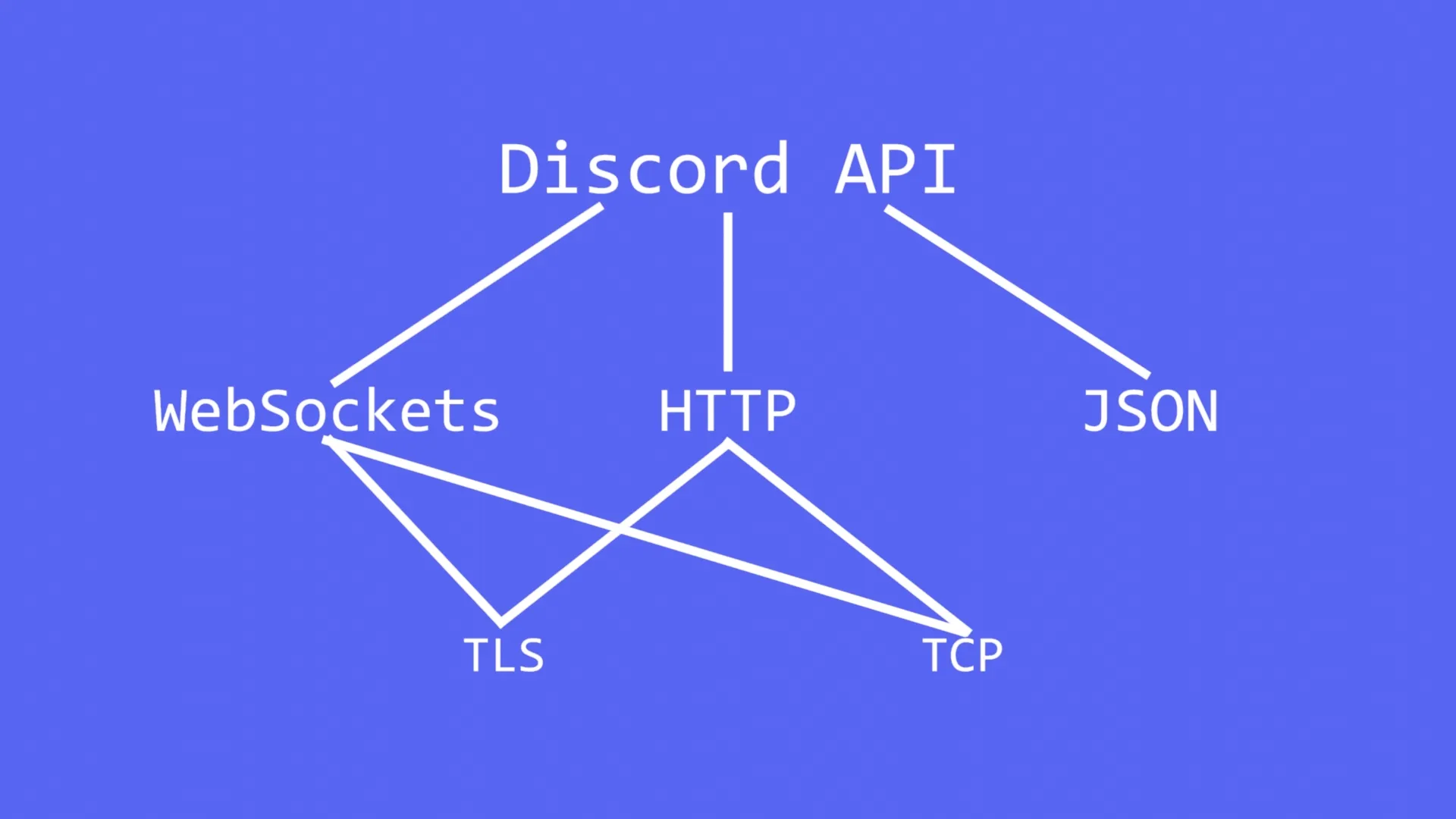 graph of protocols used for the Discord API