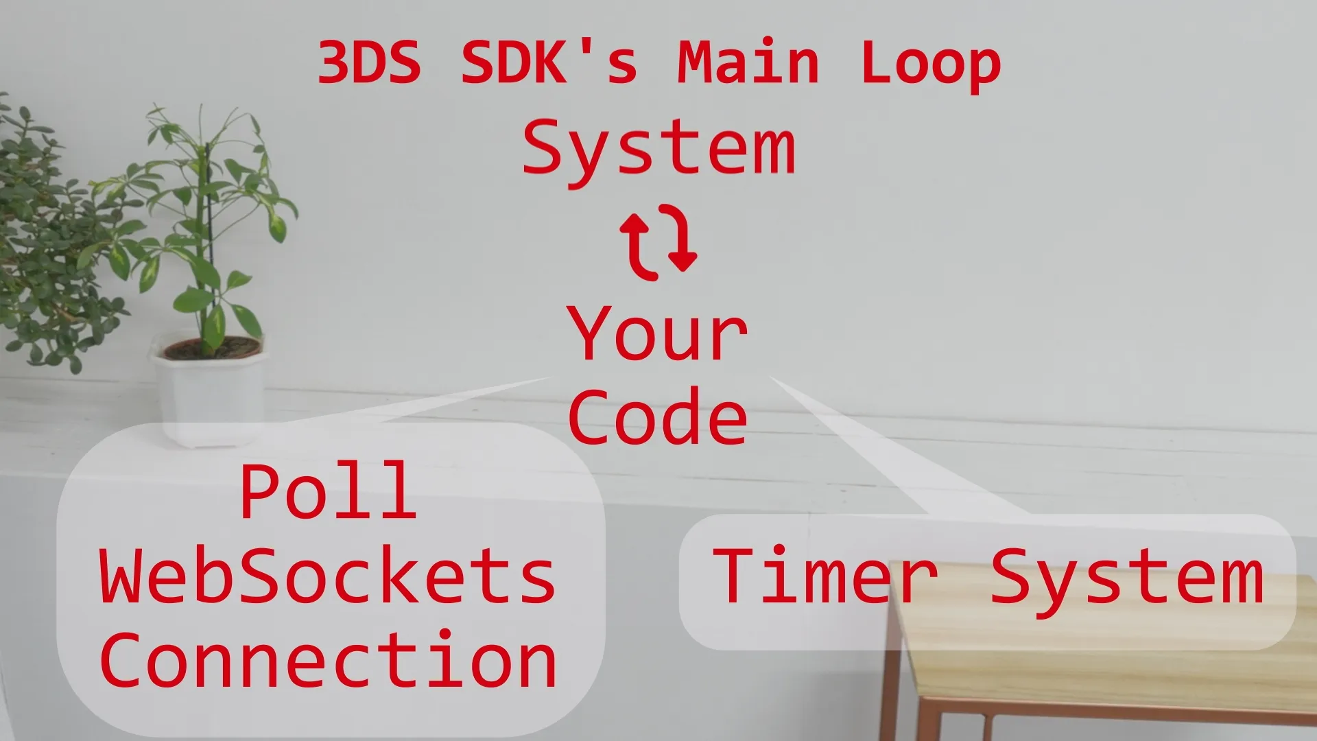 while 3DS SDK's main loop runs, our code runs. Our code contains polling the WebSockets connection and the timer system